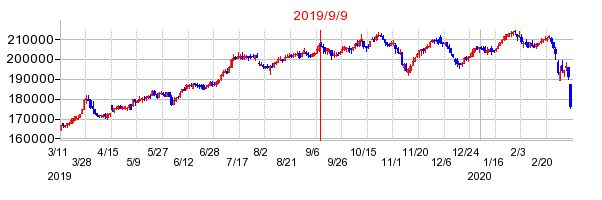 2019年9月9日 13:03前後のの株価チャート